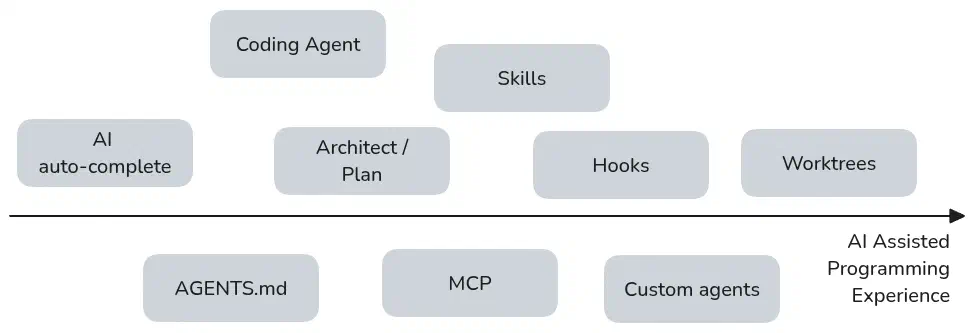 A list of important concepts for AI assisted coding, from left to right: AI auto-complete, Coding Agent, AGENTS.md, Architect/Plan, MCP, Hooks, Skills, Custom Agents, Worktrees