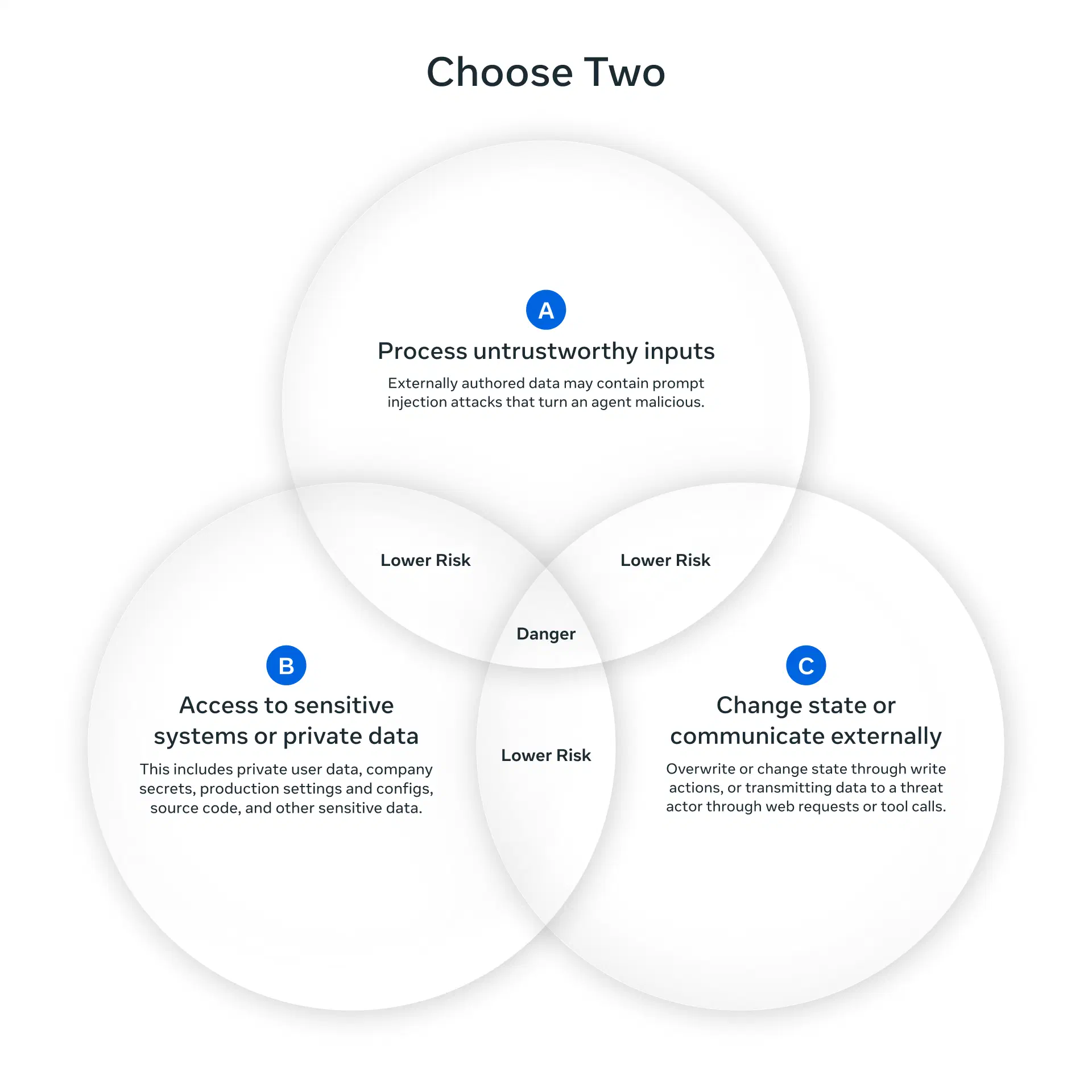 The Agents Rule of Two diagram