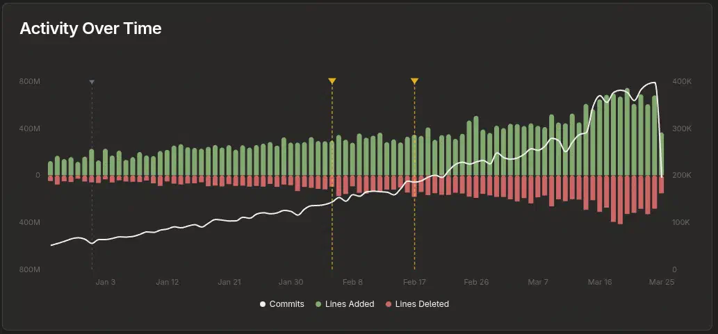 Chart showing the progress of Claude Code commits in Github